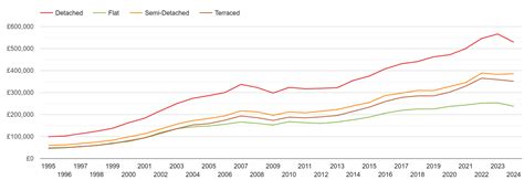 bristol house prices graph.